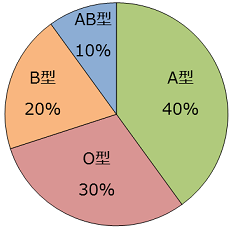 円グラフ