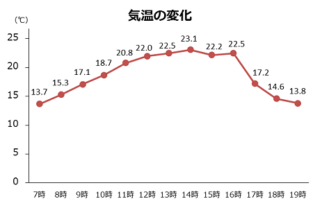 折れ線グラフ