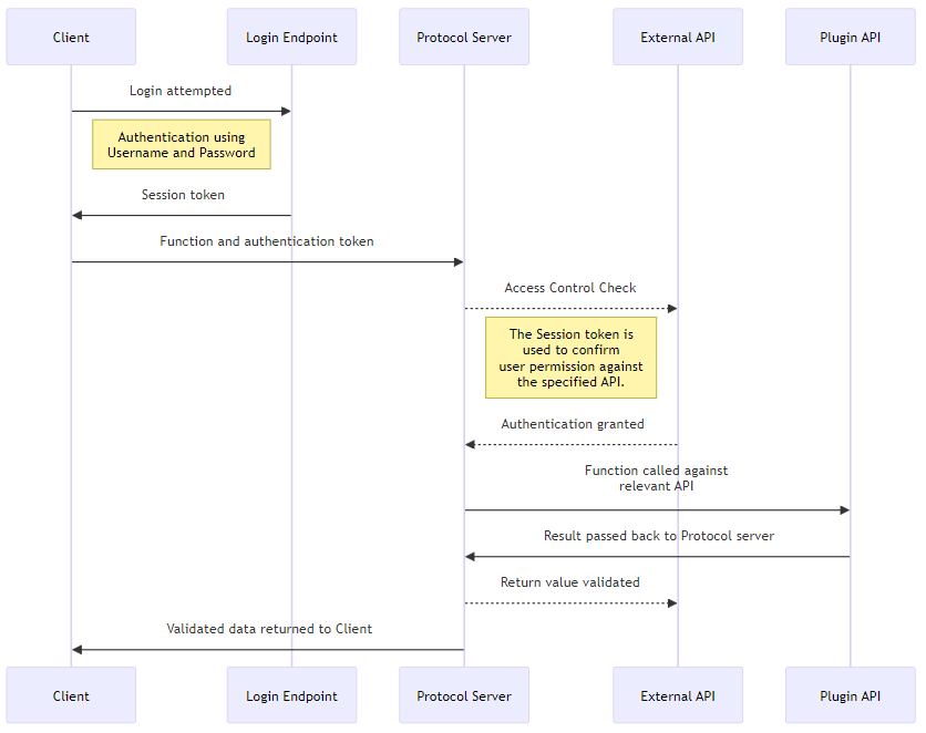 auth-protocol