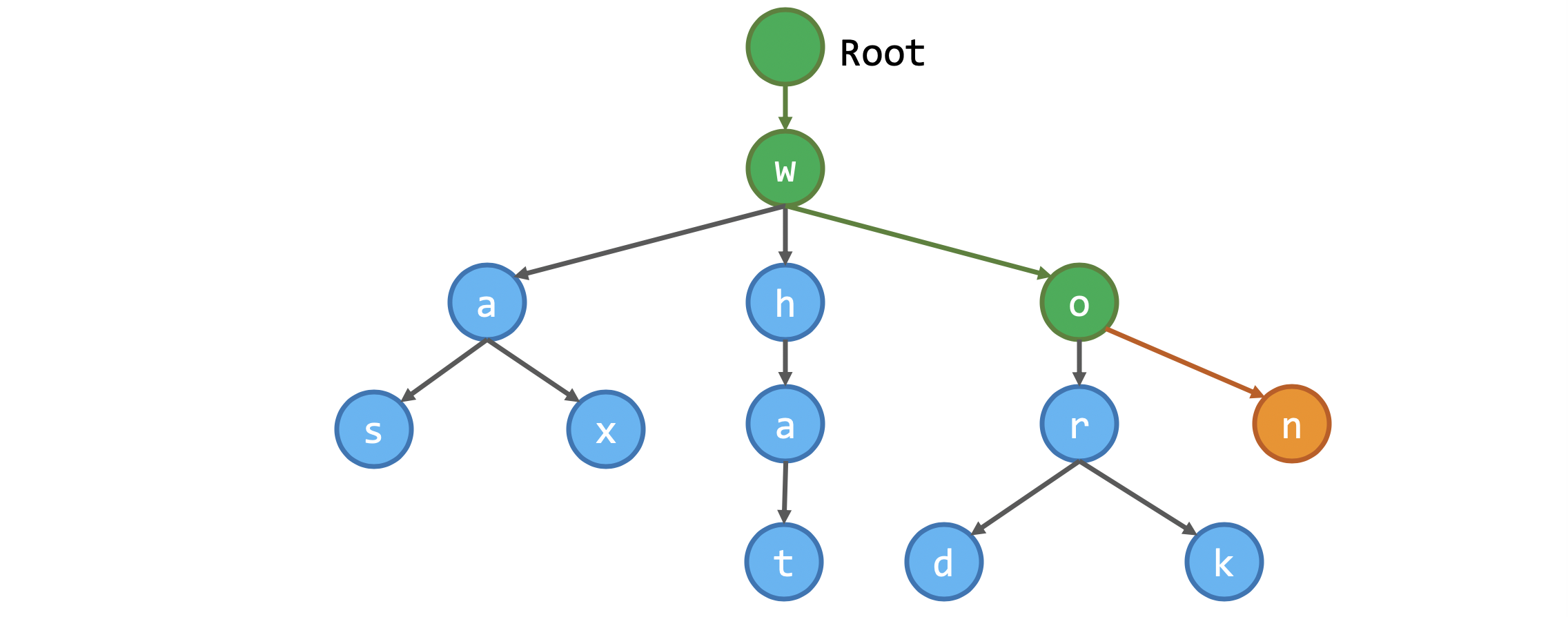 Trie insertion